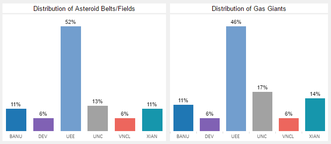 Percentage of Asteroid Locations and Gas Giants per Government/Faction